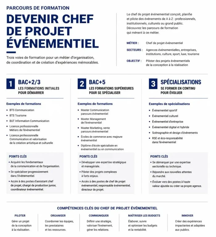 Infographie des parcours de formation pour devenir chef de projet événementiel